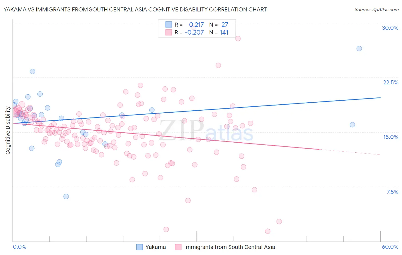 Yakama vs Immigrants from South Central Asia Cognitive Disability
