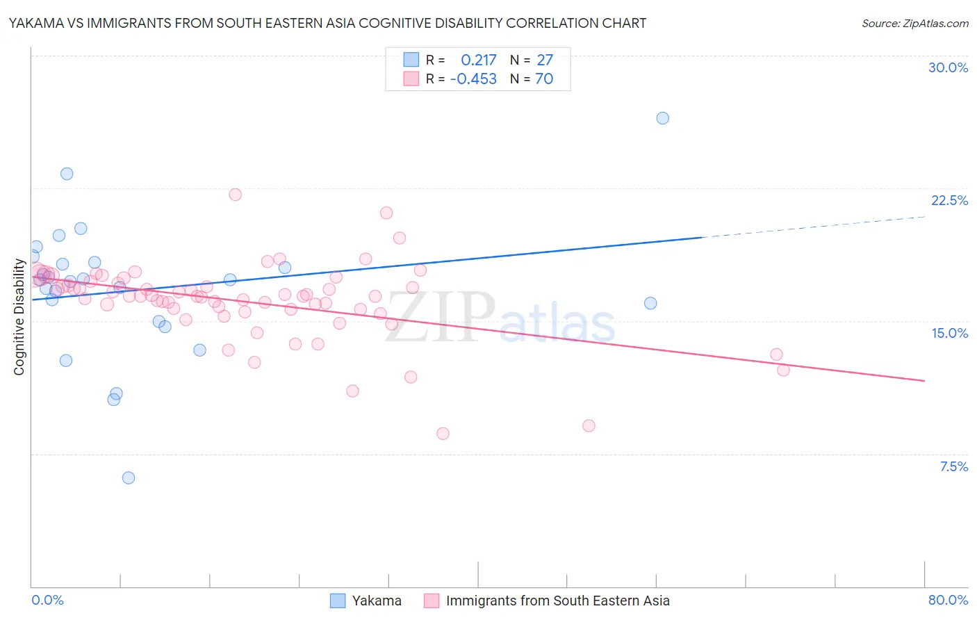 Yakama vs Immigrants from South Eastern Asia Cognitive Disability