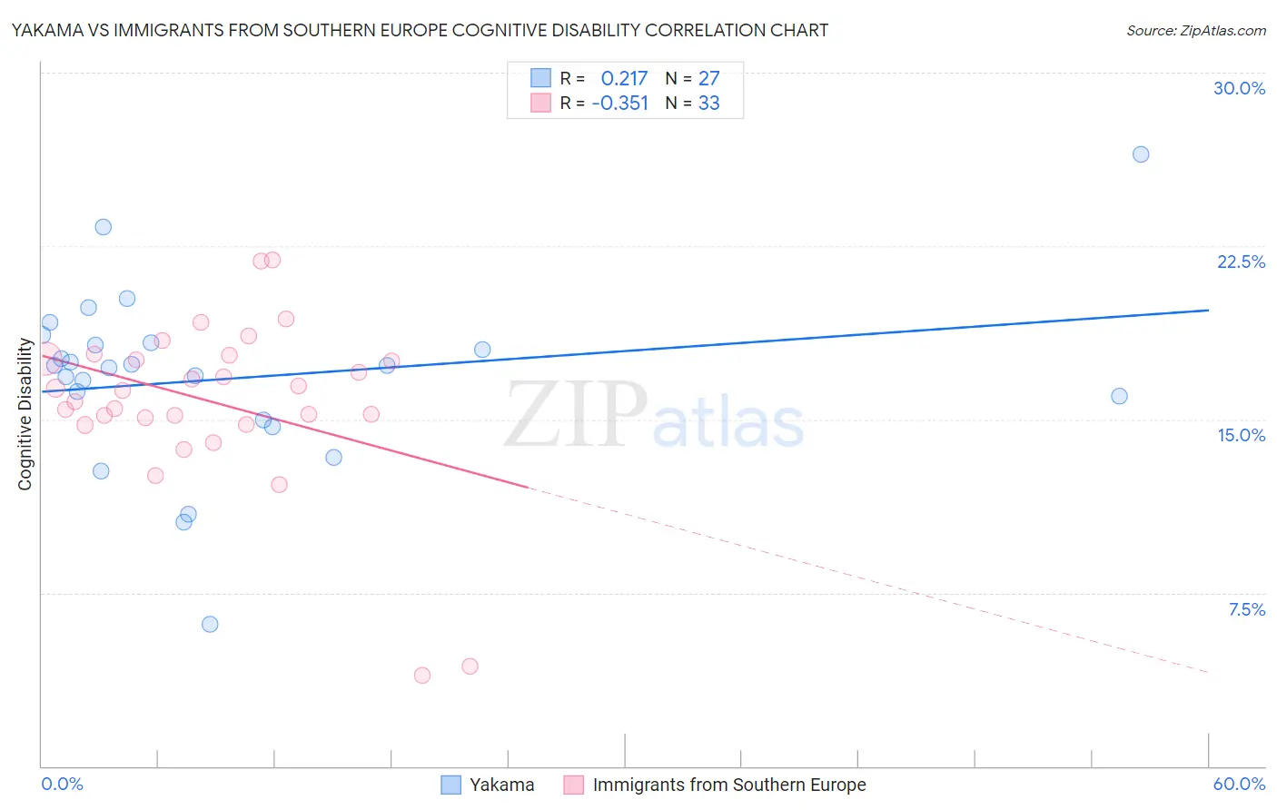 Yakama vs Immigrants from Southern Europe Cognitive Disability