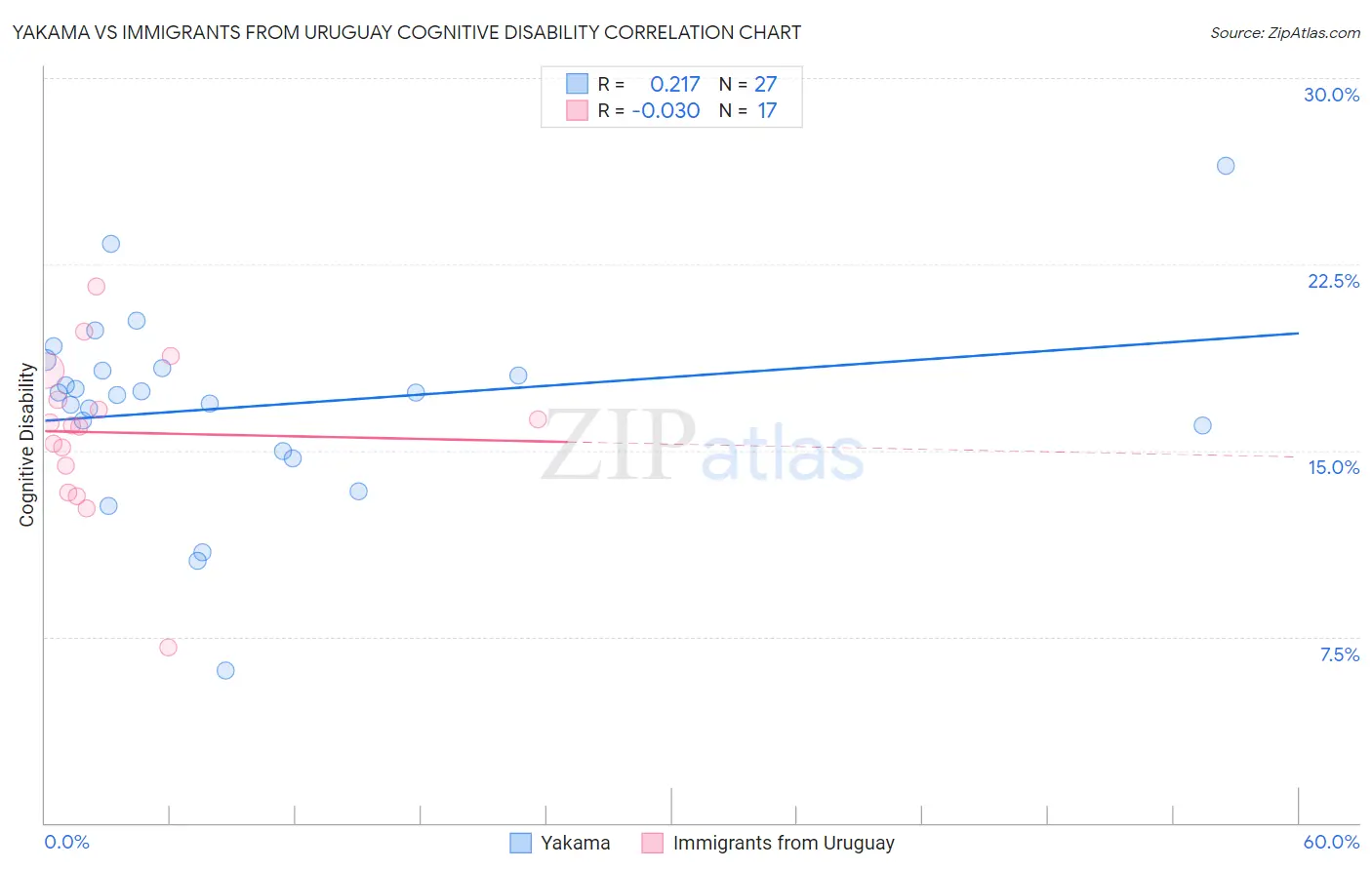 Yakama vs Immigrants from Uruguay Cognitive Disability