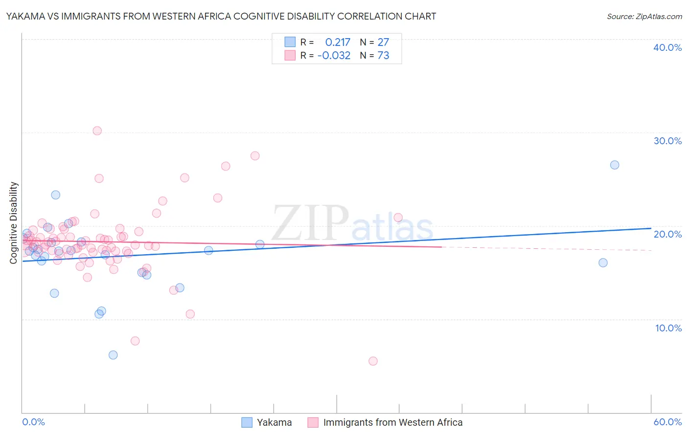 Yakama vs Immigrants from Western Africa Cognitive Disability