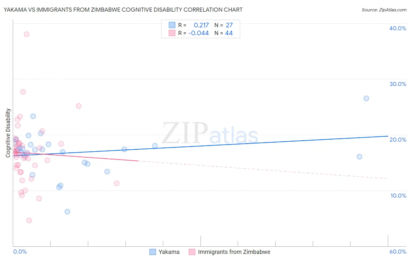 Yakama vs Immigrants from Zimbabwe Cognitive Disability