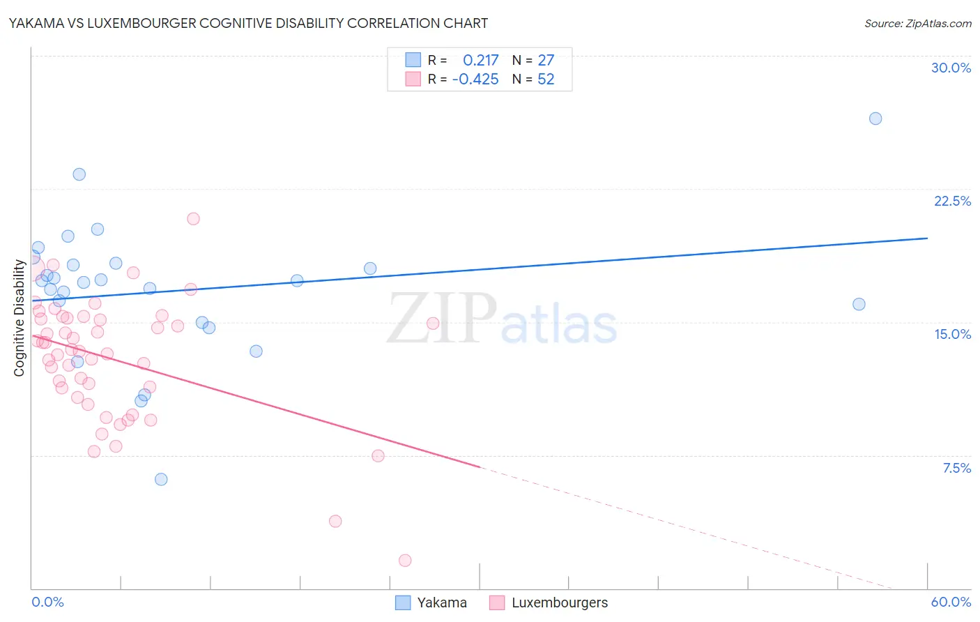 Yakama vs Luxembourger Cognitive Disability