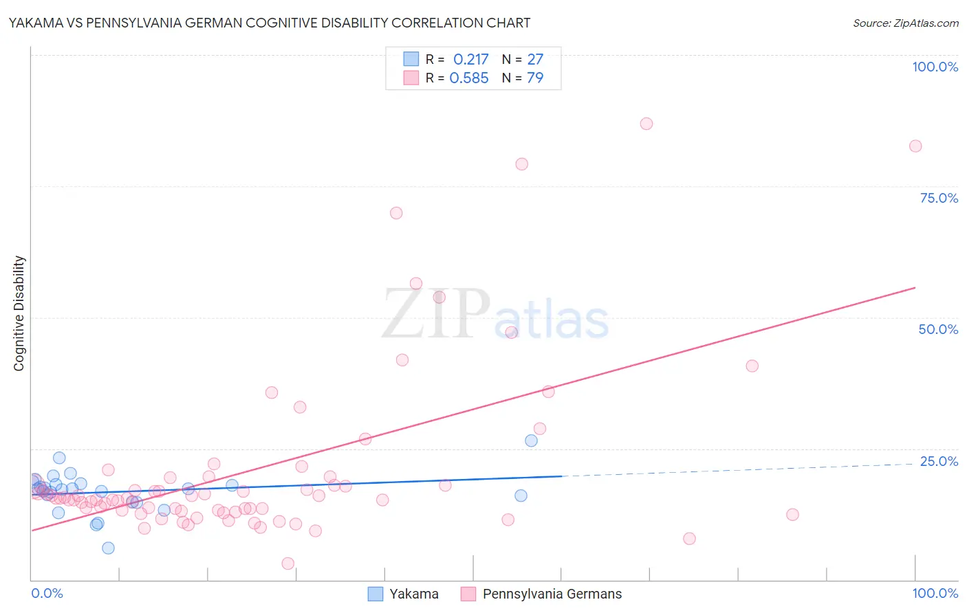 Yakama vs Pennsylvania German Cognitive Disability