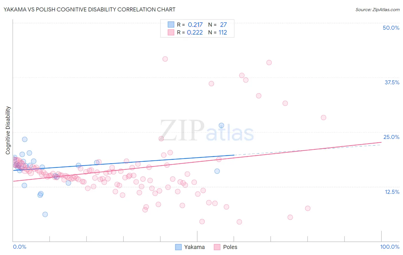 Yakama vs Polish Cognitive Disability