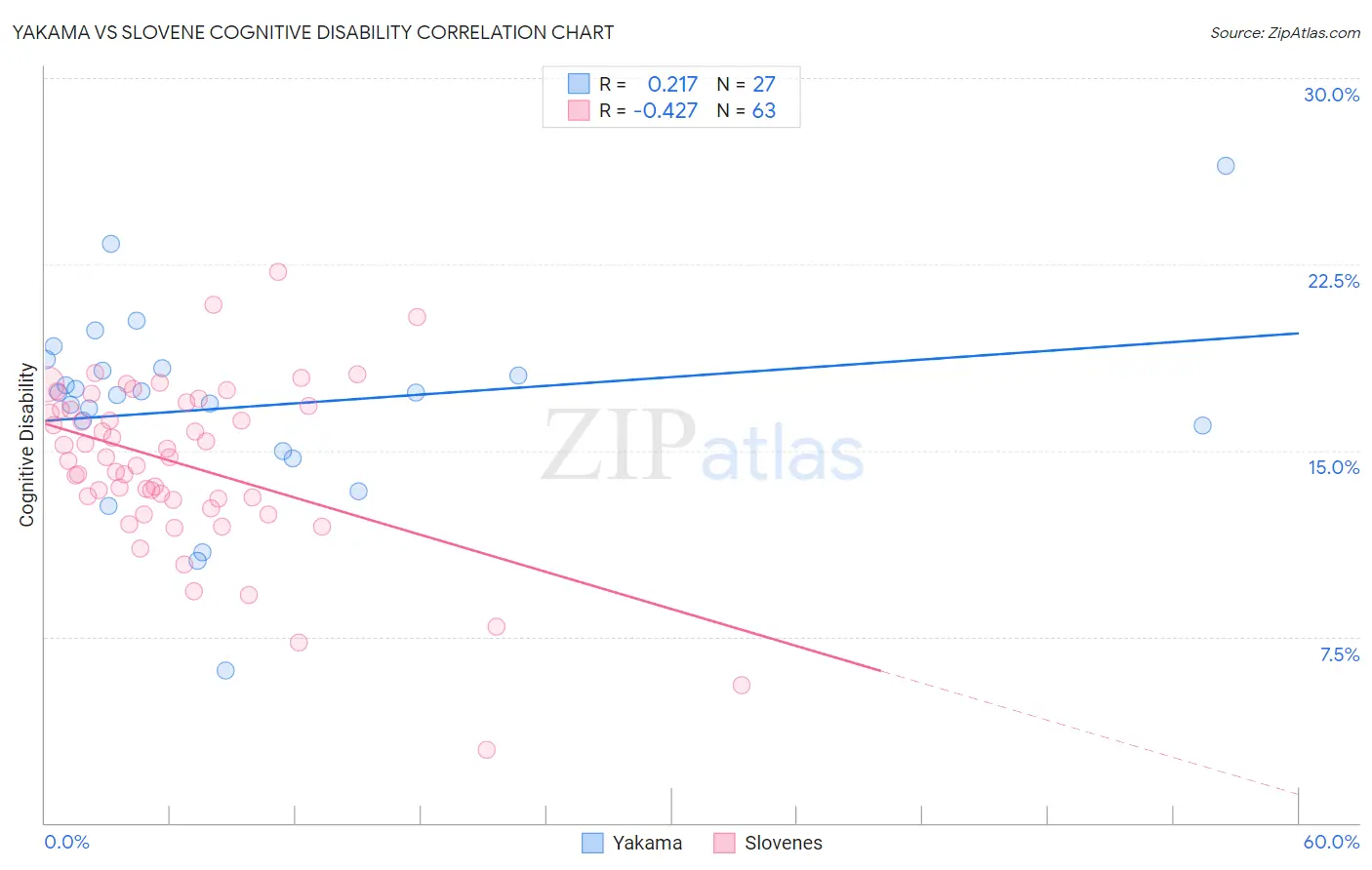 Yakama vs Slovene Cognitive Disability