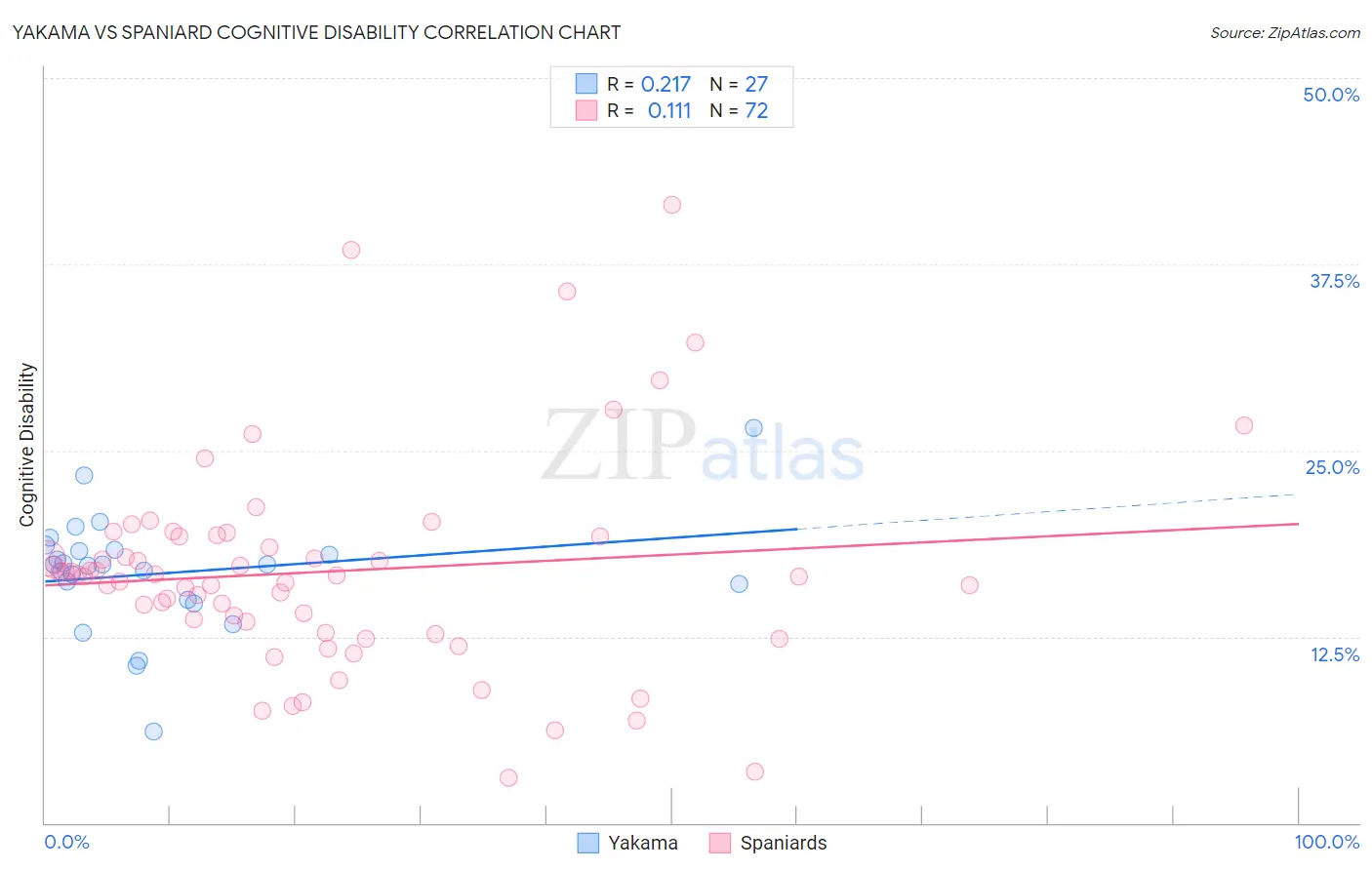 Yakama vs Spaniard Cognitive Disability