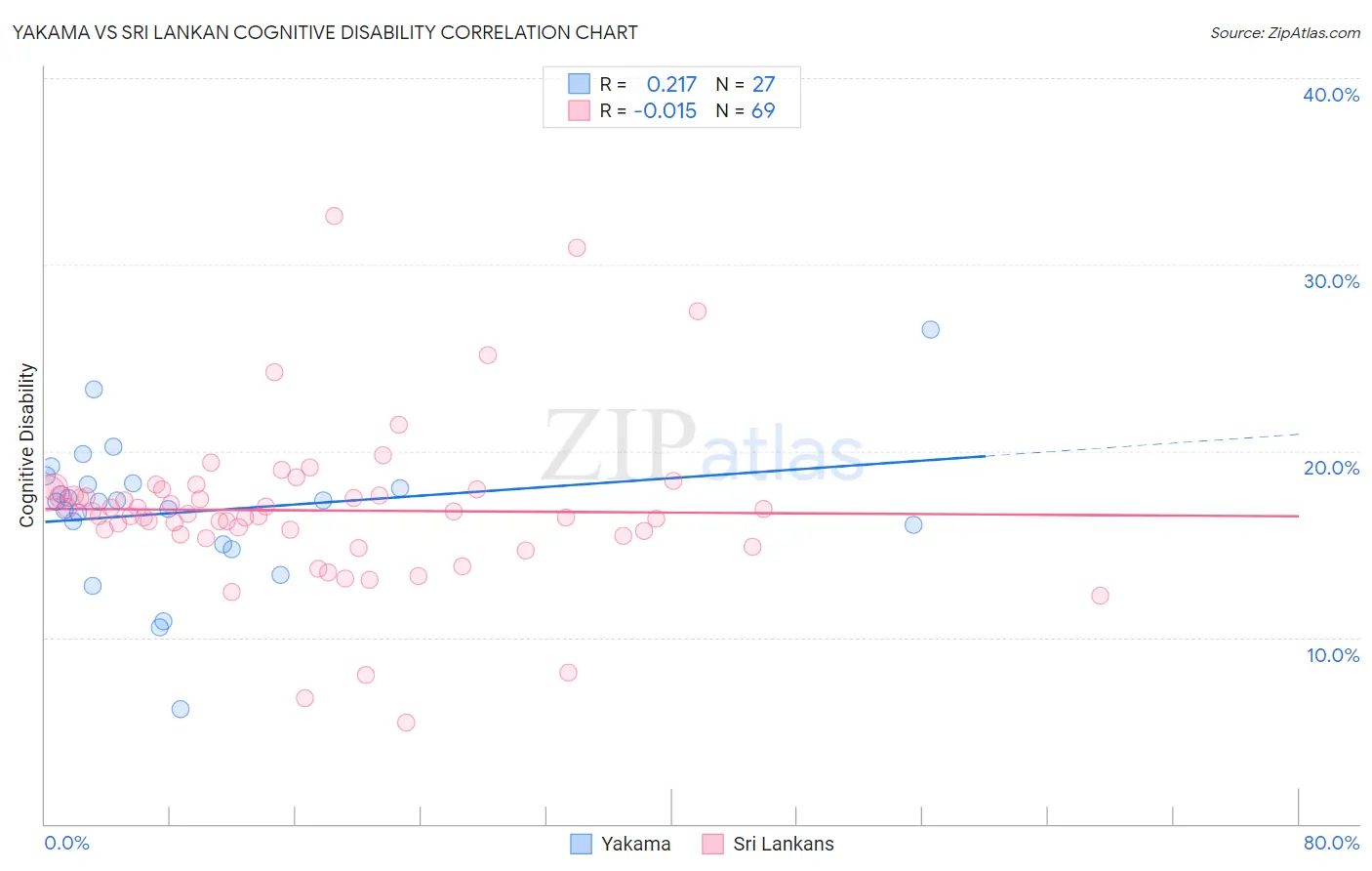 Yakama vs Sri Lankan Cognitive Disability