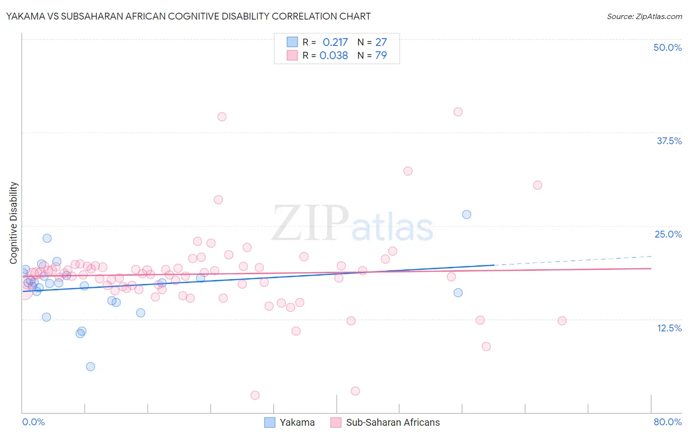 Yakama vs Subsaharan African Cognitive Disability