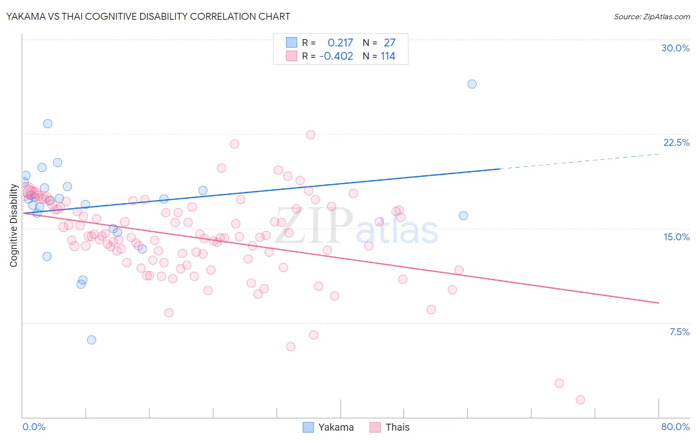 Yakama vs Thai Cognitive Disability
