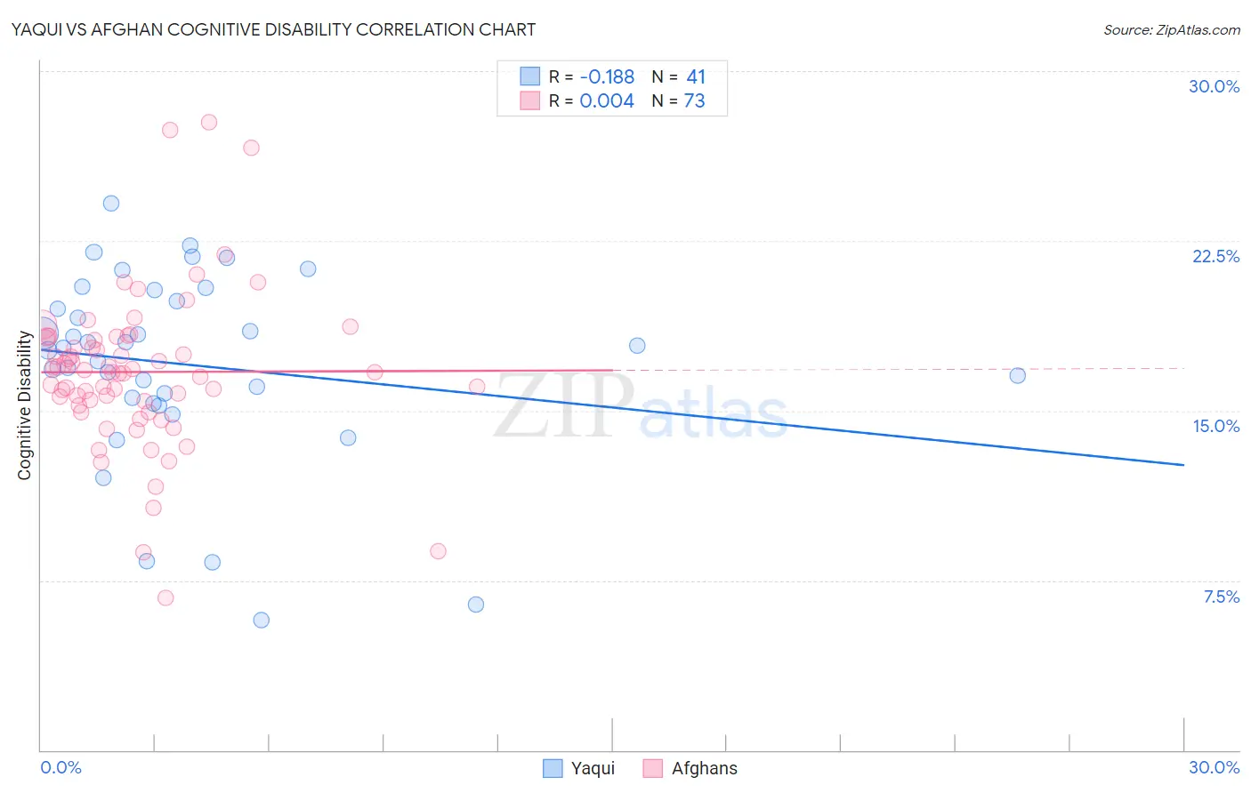 Yaqui vs Afghan Cognitive Disability