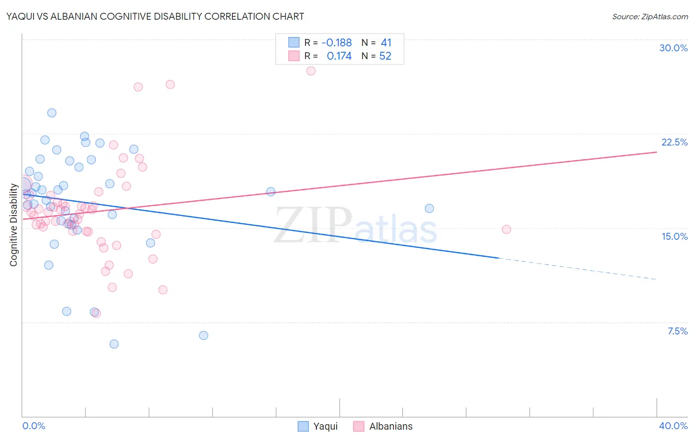 Yaqui vs Albanian Cognitive Disability