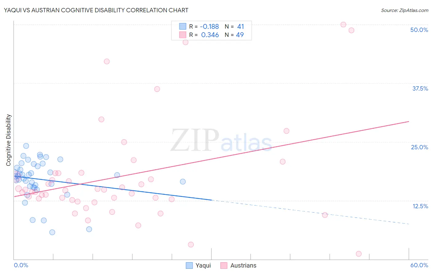 Yaqui vs Austrian Cognitive Disability