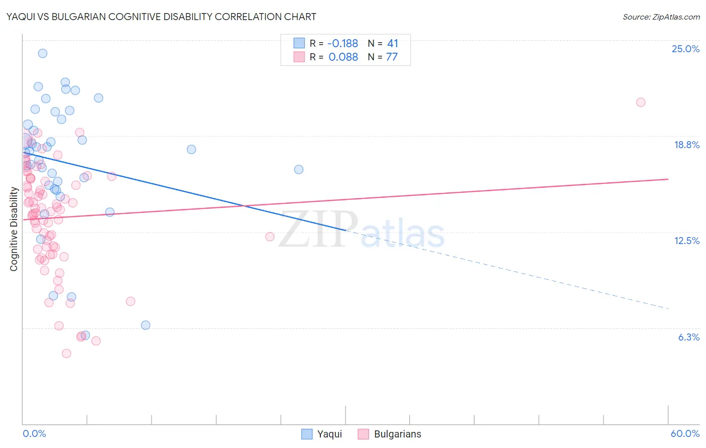 Yaqui vs Bulgarian Cognitive Disability
