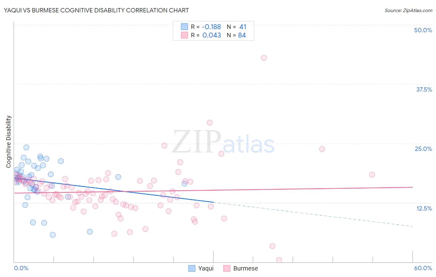Yaqui vs Burmese Cognitive Disability