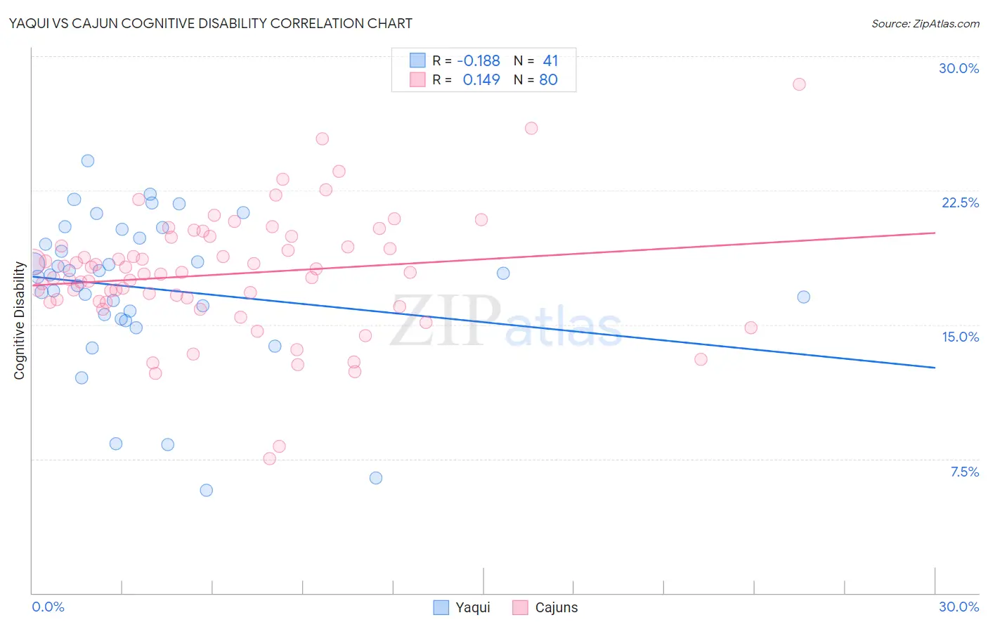 Yaqui vs Cajun Cognitive Disability