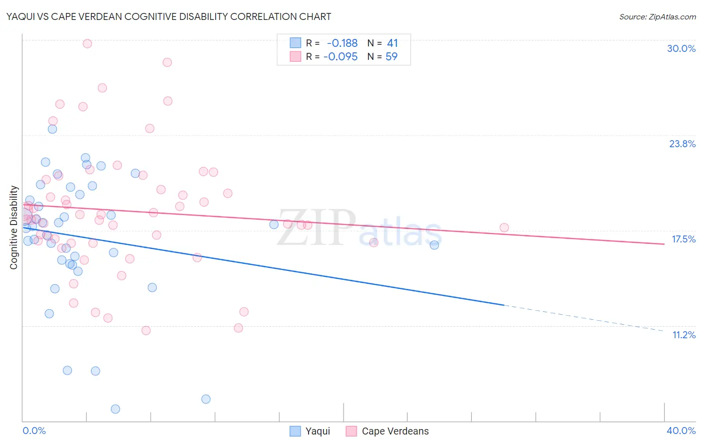 Yaqui vs Cape Verdean Cognitive Disability