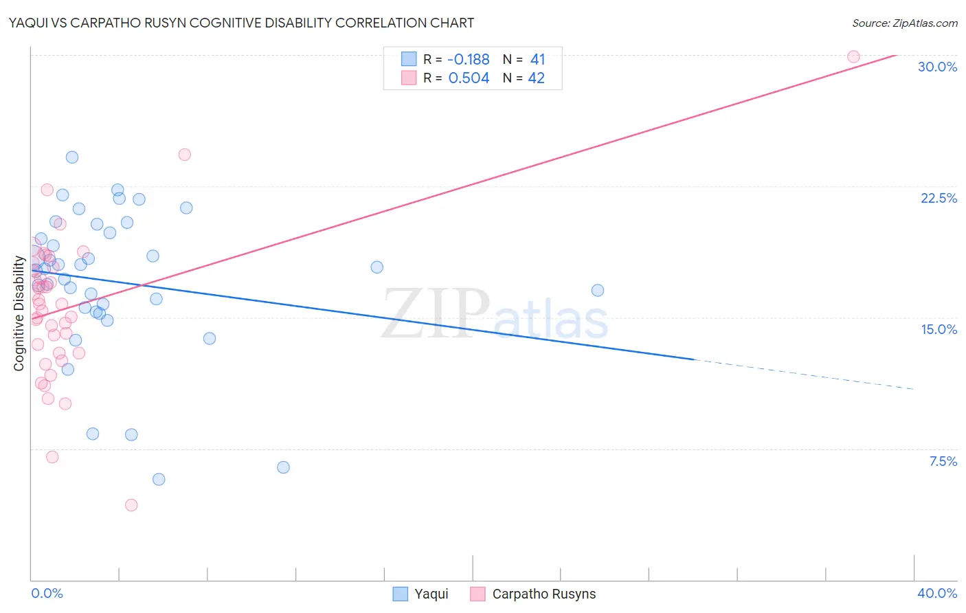 Yaqui vs Carpatho Rusyn Cognitive Disability