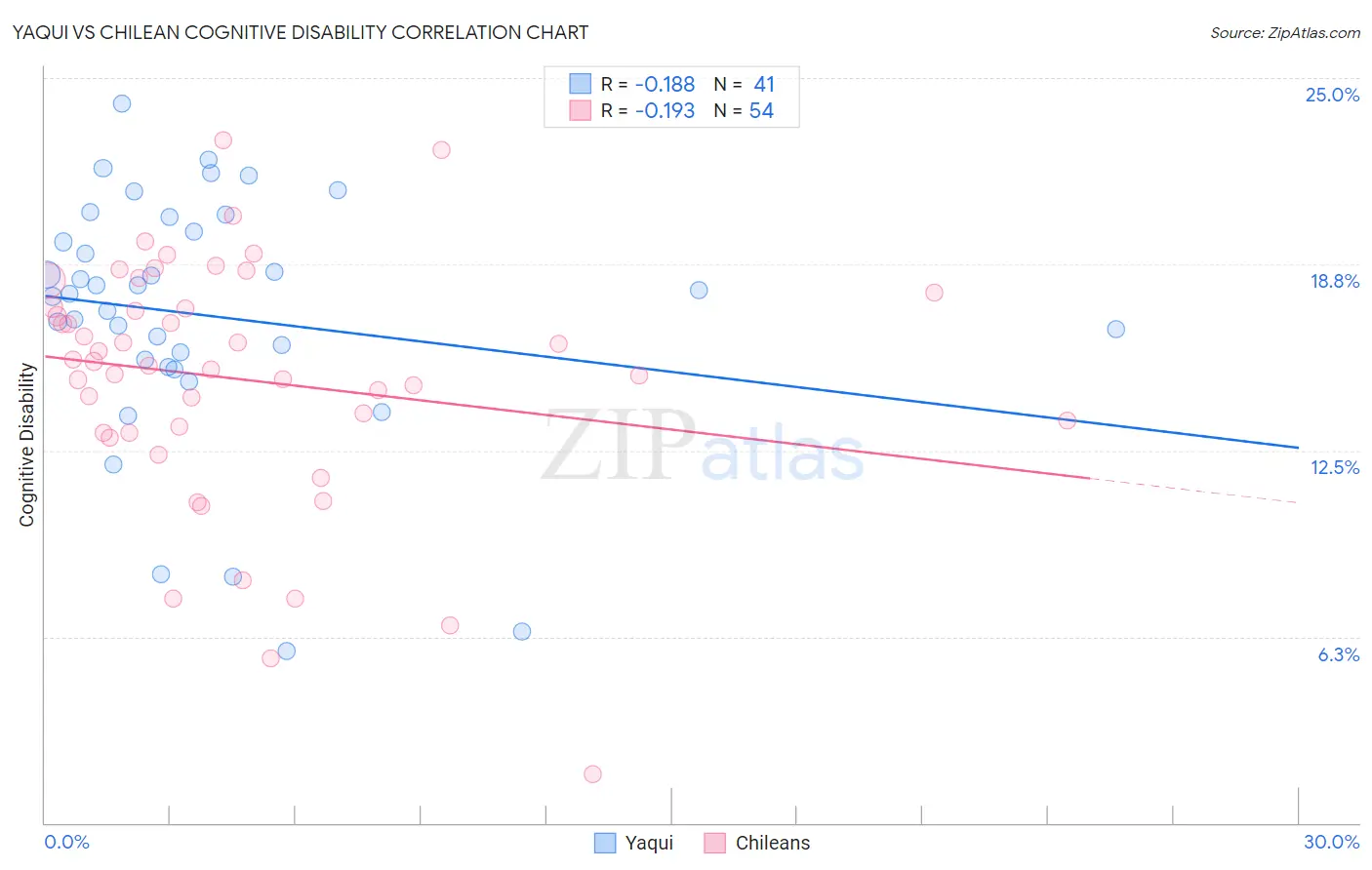 Yaqui vs Chilean Cognitive Disability