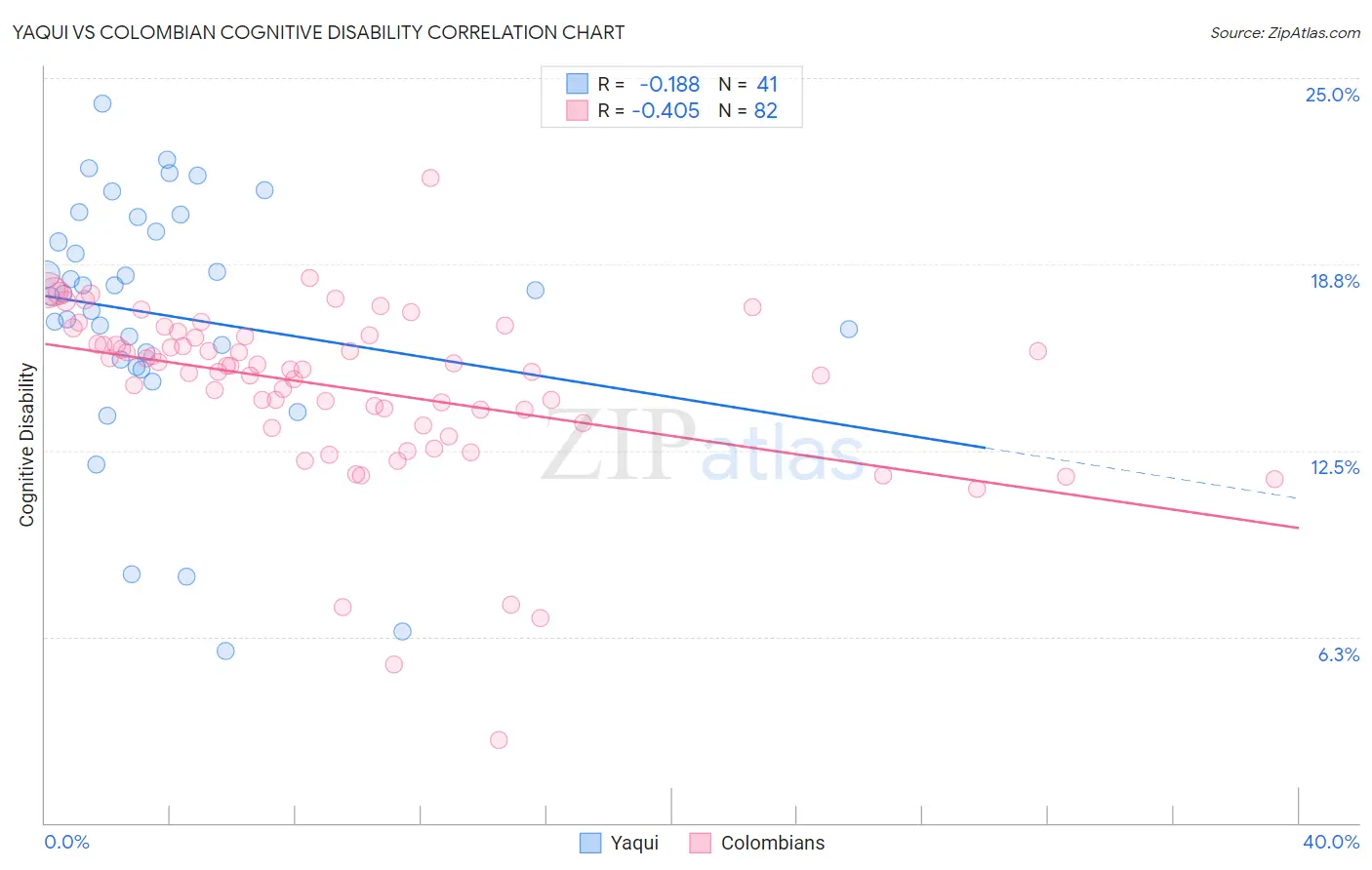 Yaqui vs Colombian Cognitive Disability