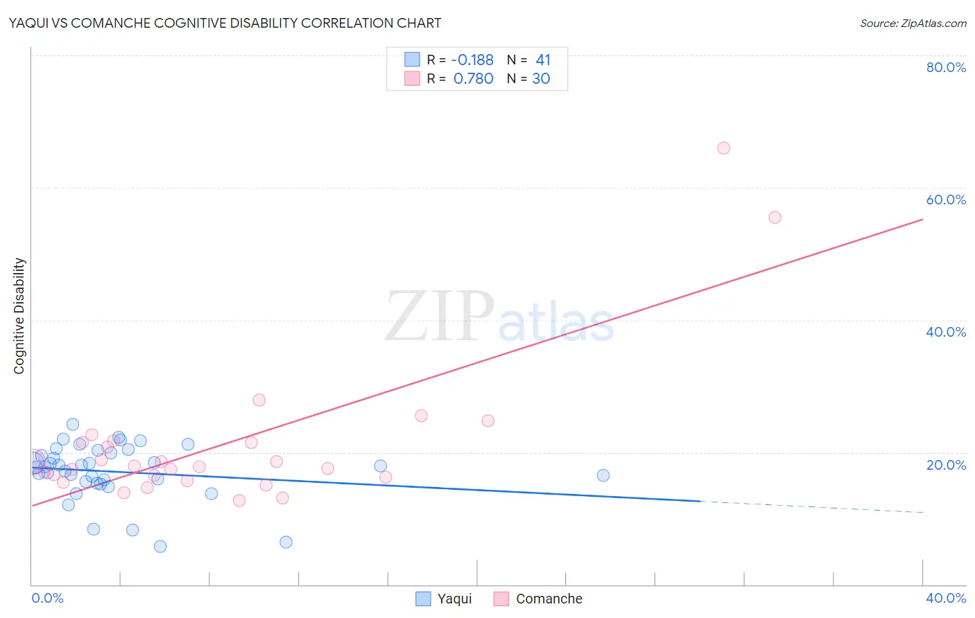 Yaqui vs Comanche Cognitive Disability