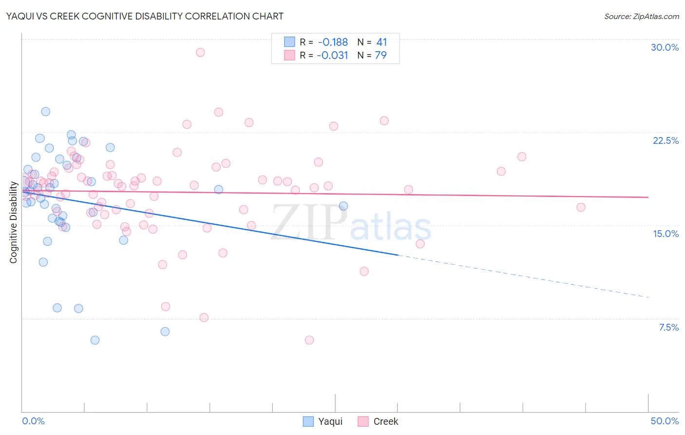 Yaqui vs Creek Cognitive Disability