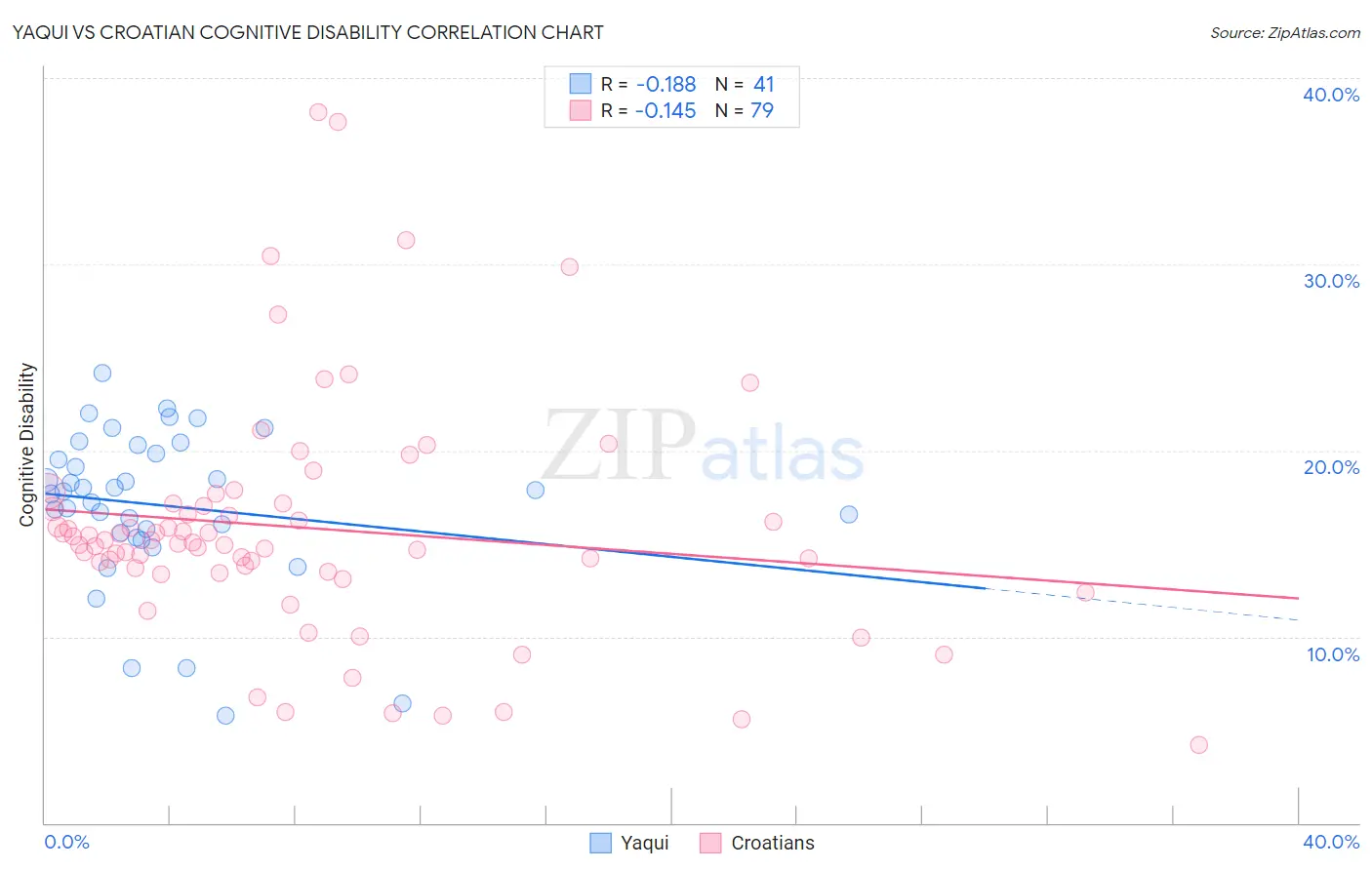 Yaqui vs Croatian Cognitive Disability
