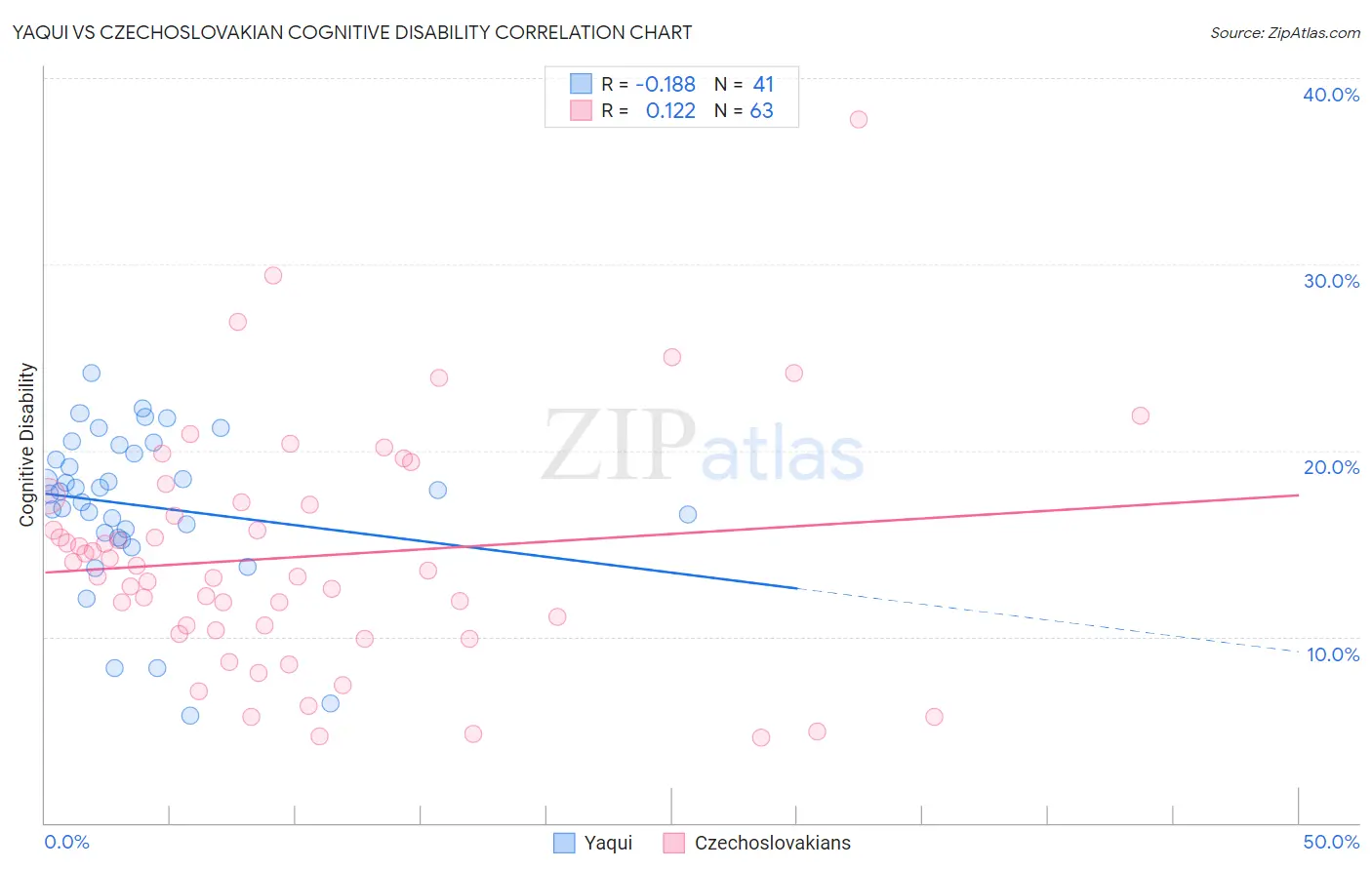 Yaqui vs Czechoslovakian Cognitive Disability