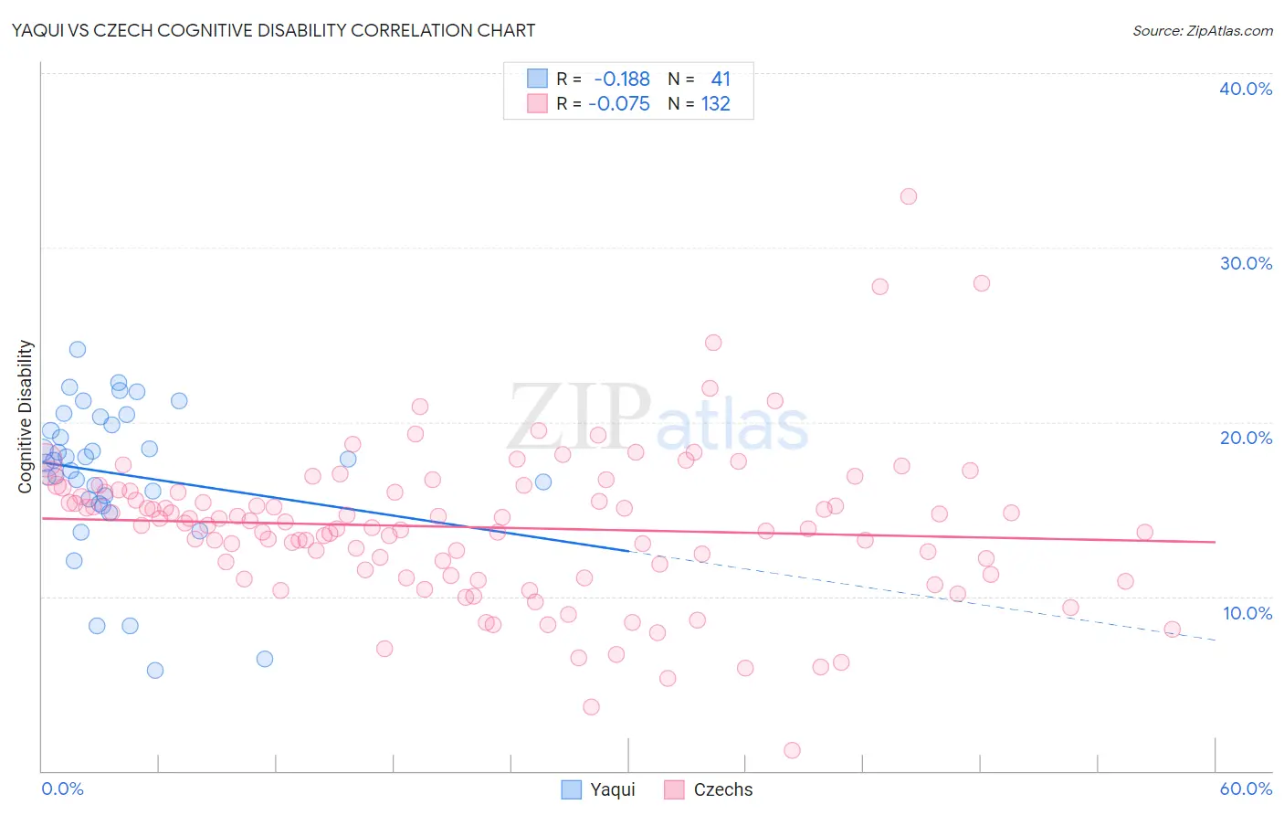 Yaqui vs Czech Cognitive Disability