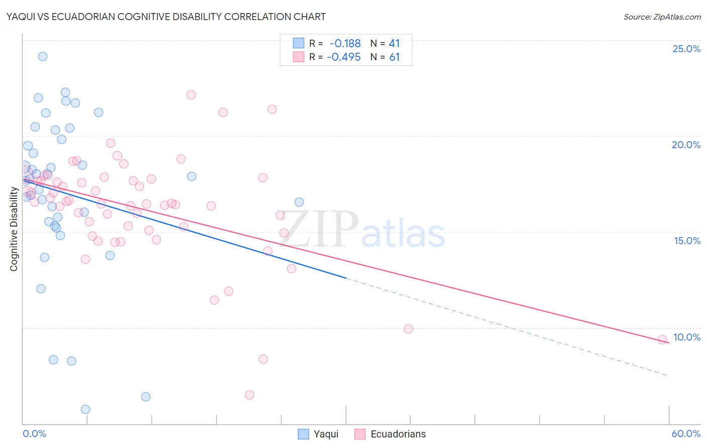 Yaqui vs Ecuadorian Cognitive Disability