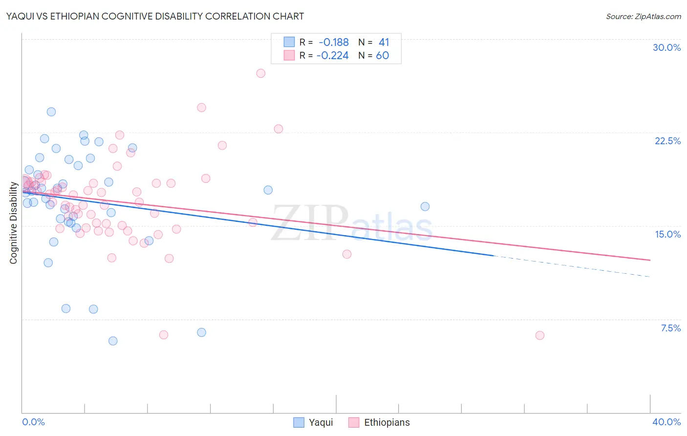 Yaqui vs Ethiopian Cognitive Disability
