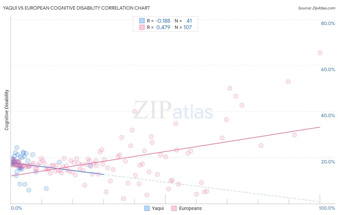 Yaqui vs European Cognitive Disability