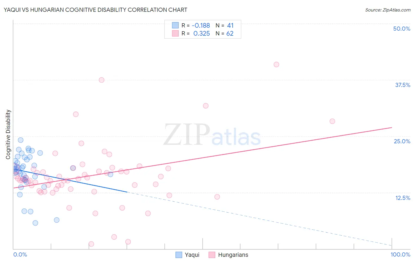Yaqui vs Hungarian Cognitive Disability