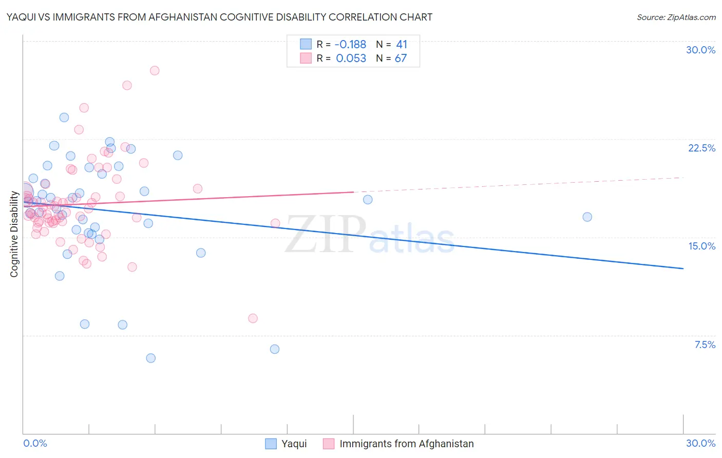 Yaqui vs Immigrants from Afghanistan Cognitive Disability