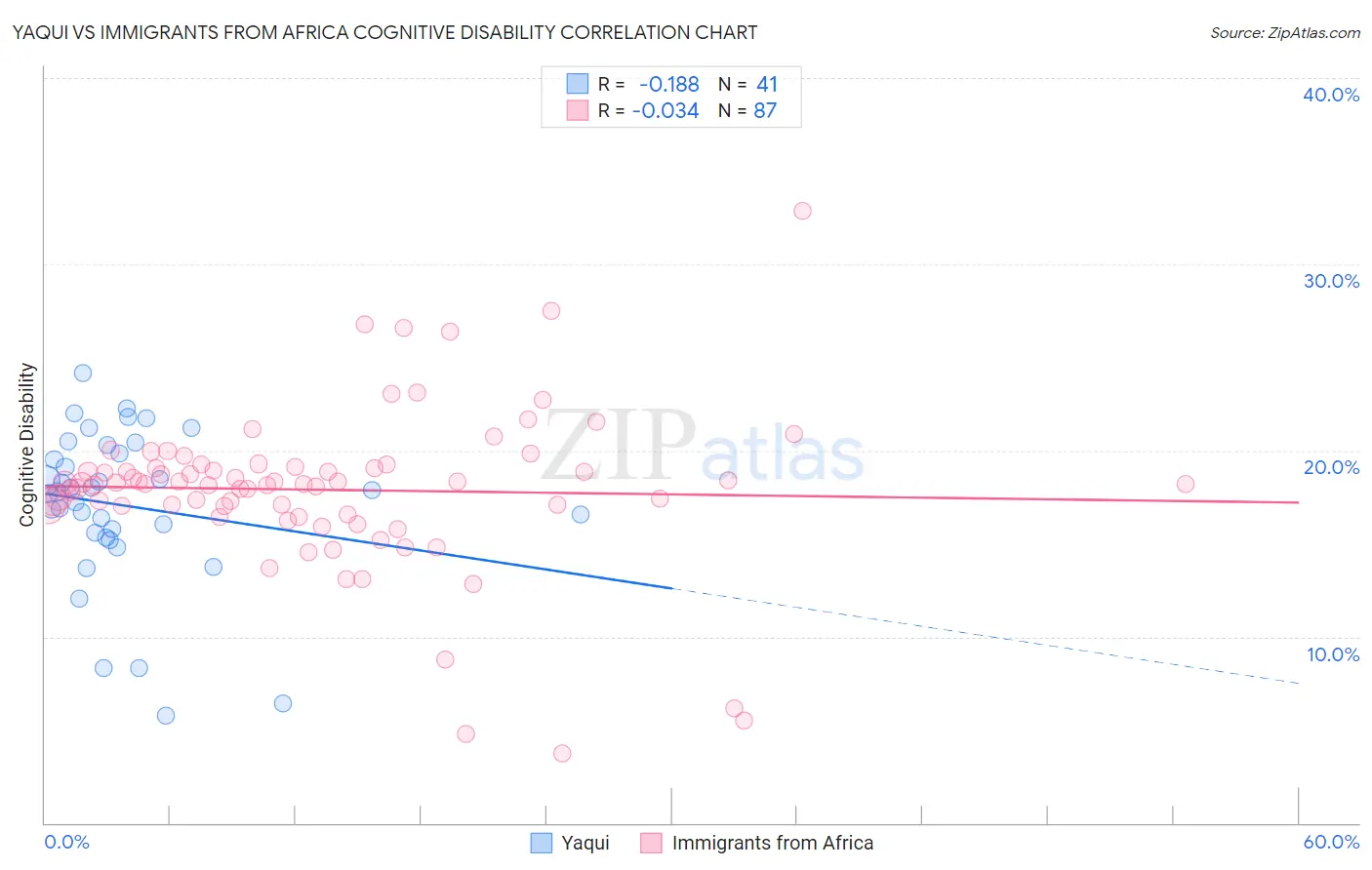 Yaqui vs Immigrants from Africa Cognitive Disability