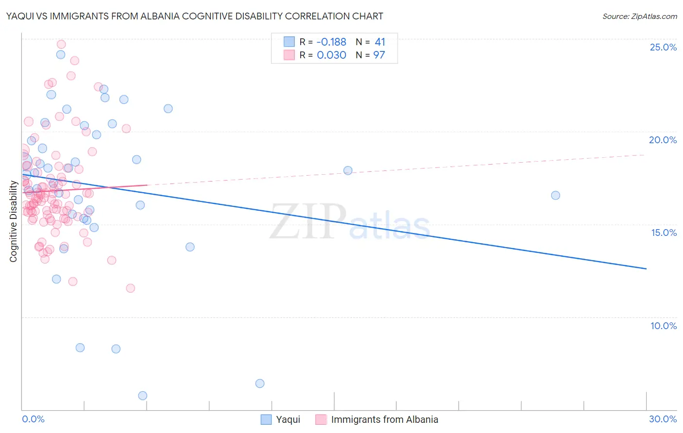 Yaqui vs Immigrants from Albania Cognitive Disability