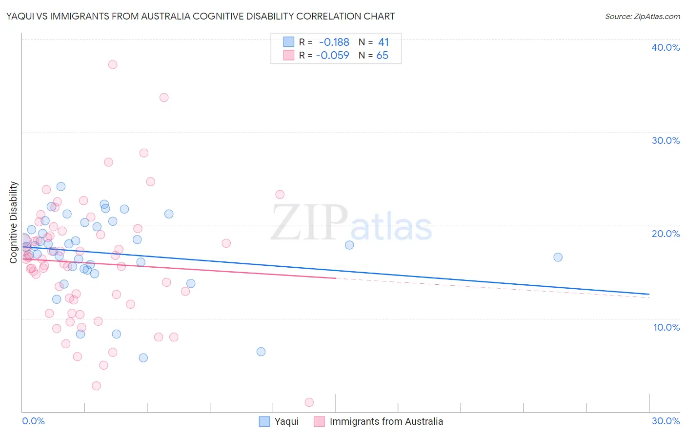 Yaqui vs Immigrants from Australia Cognitive Disability
