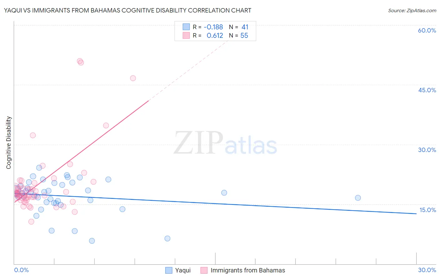 Yaqui vs Immigrants from Bahamas Cognitive Disability