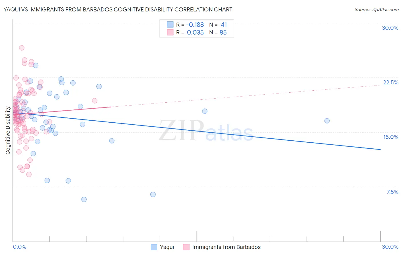 Yaqui vs Immigrants from Barbados Cognitive Disability
