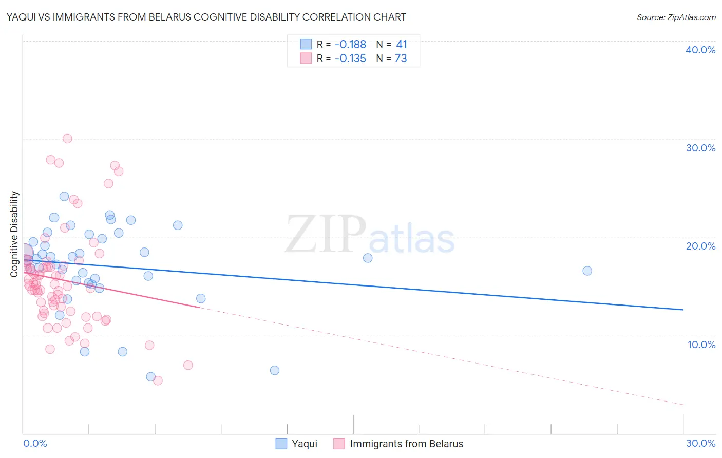 Yaqui vs Immigrants from Belarus Cognitive Disability