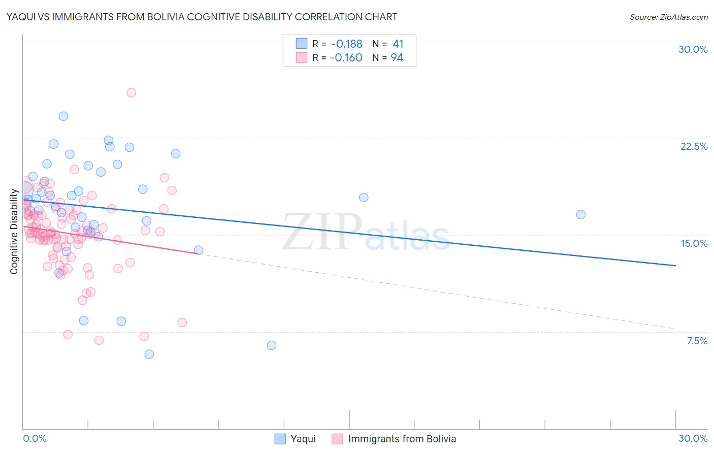 Yaqui vs Immigrants from Bolivia Cognitive Disability