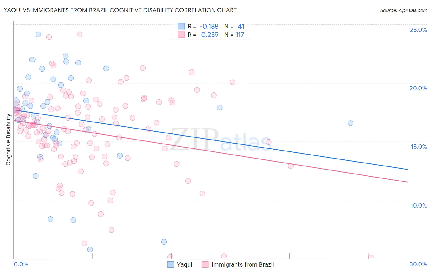 Yaqui vs Immigrants from Brazil Cognitive Disability