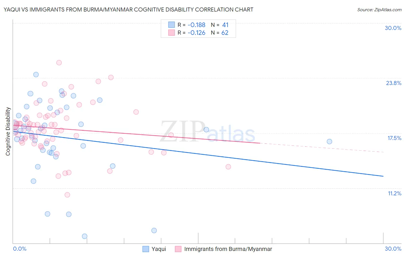 Yaqui vs Immigrants from Burma/Myanmar Cognitive Disability