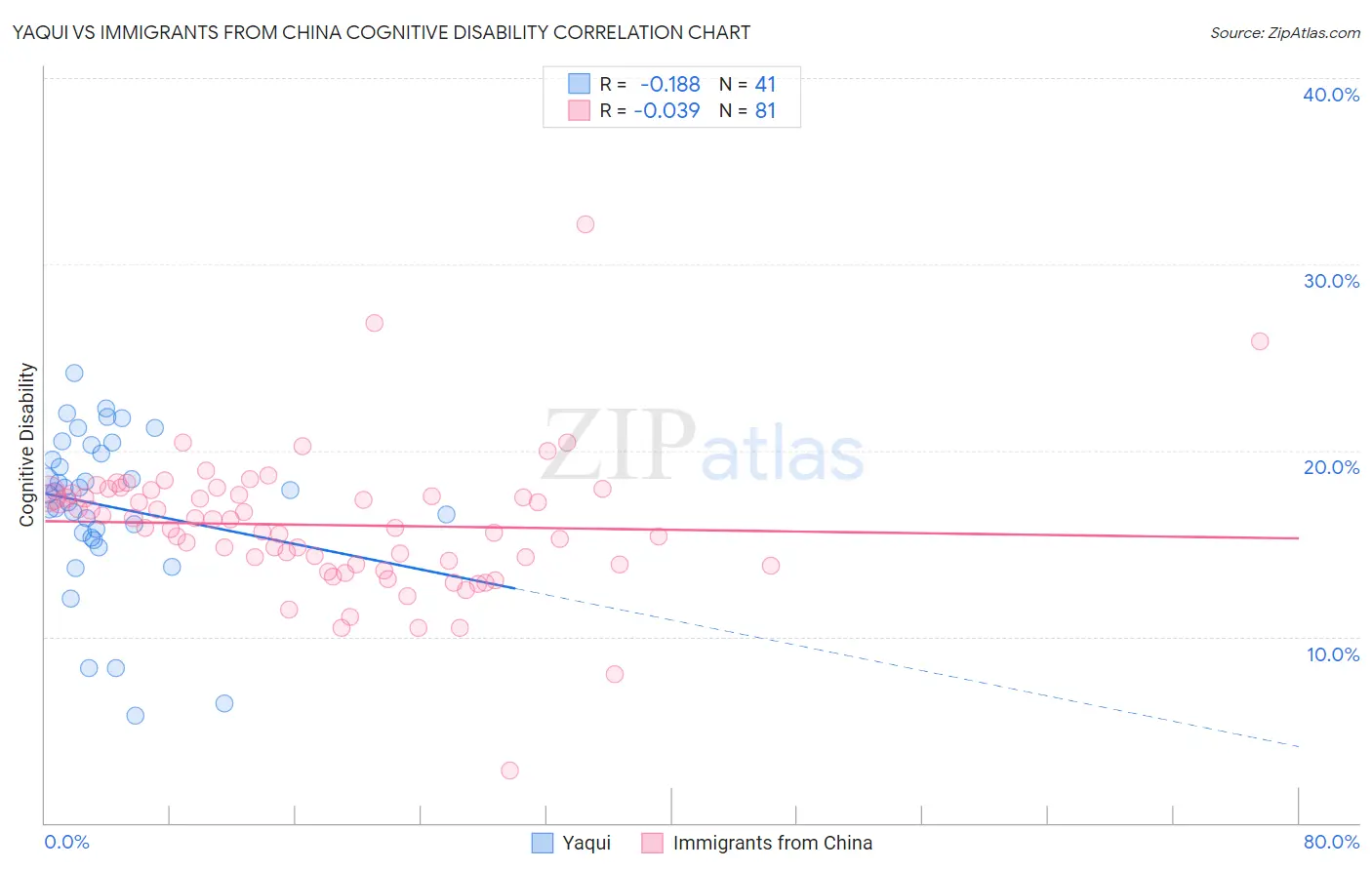 Yaqui vs Immigrants from China Cognitive Disability