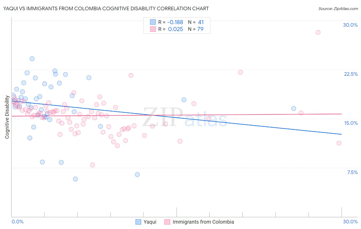 Yaqui vs Immigrants from Colombia Cognitive Disability