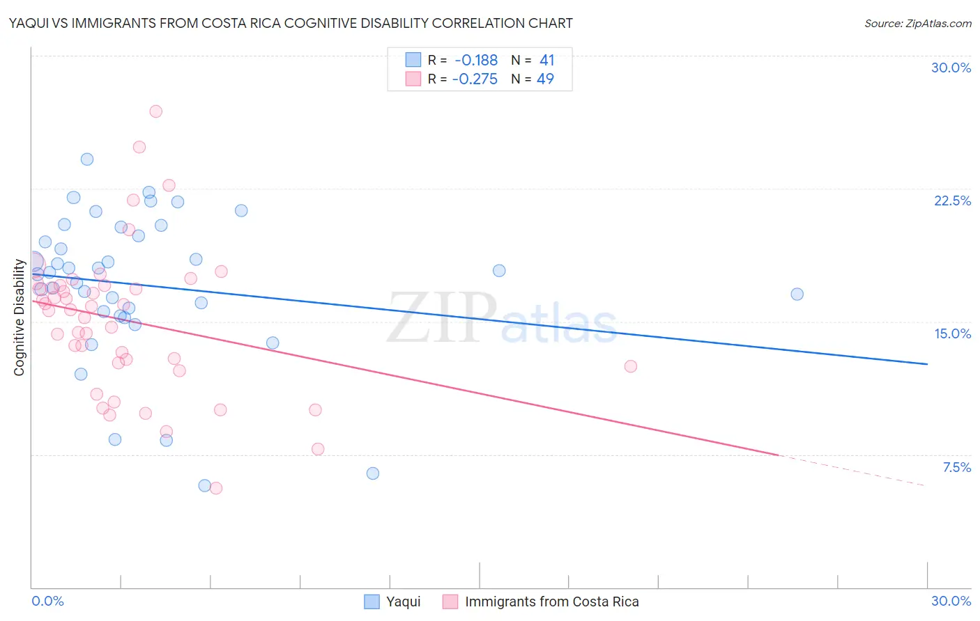 Yaqui vs Immigrants from Costa Rica Cognitive Disability