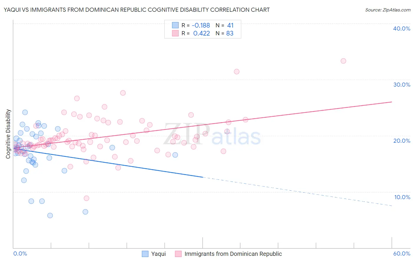 Yaqui vs Immigrants from Dominican Republic Cognitive Disability