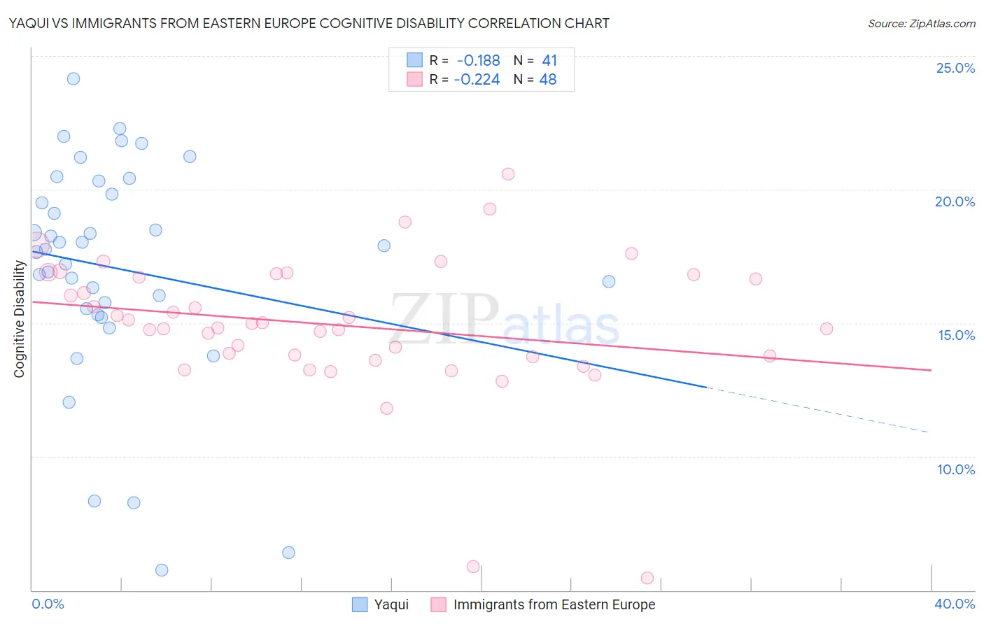 Yaqui vs Immigrants from Eastern Europe Cognitive Disability
