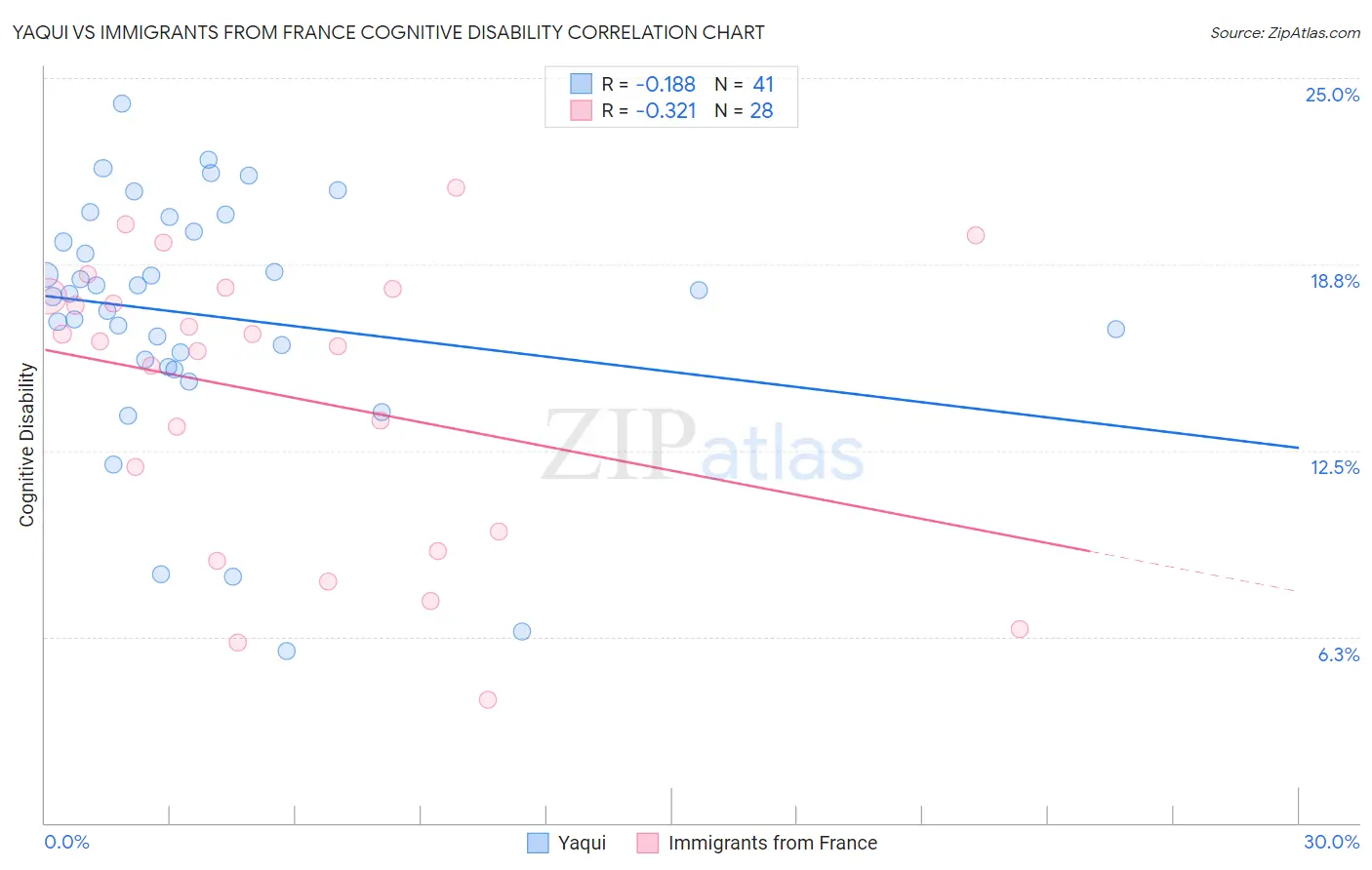 Yaqui vs Immigrants from France Cognitive Disability