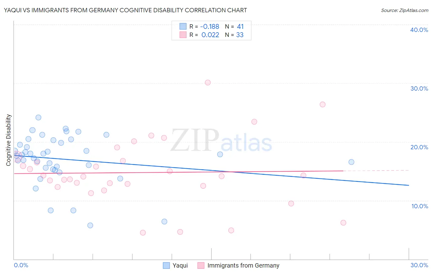 Yaqui vs Immigrants from Germany Cognitive Disability